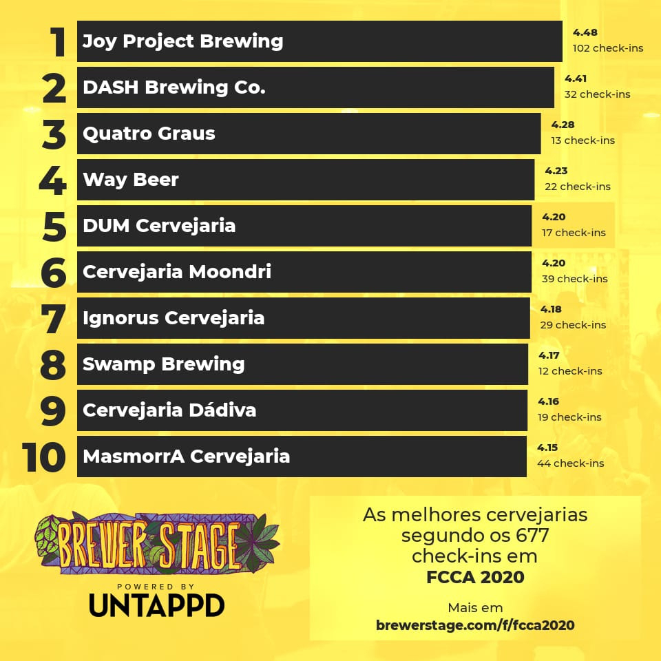 Saldo final do Festival da Cultura Cervejeira 2020: fizemos bonito - Imagem 2 • Joy Project Brewing Curitiba